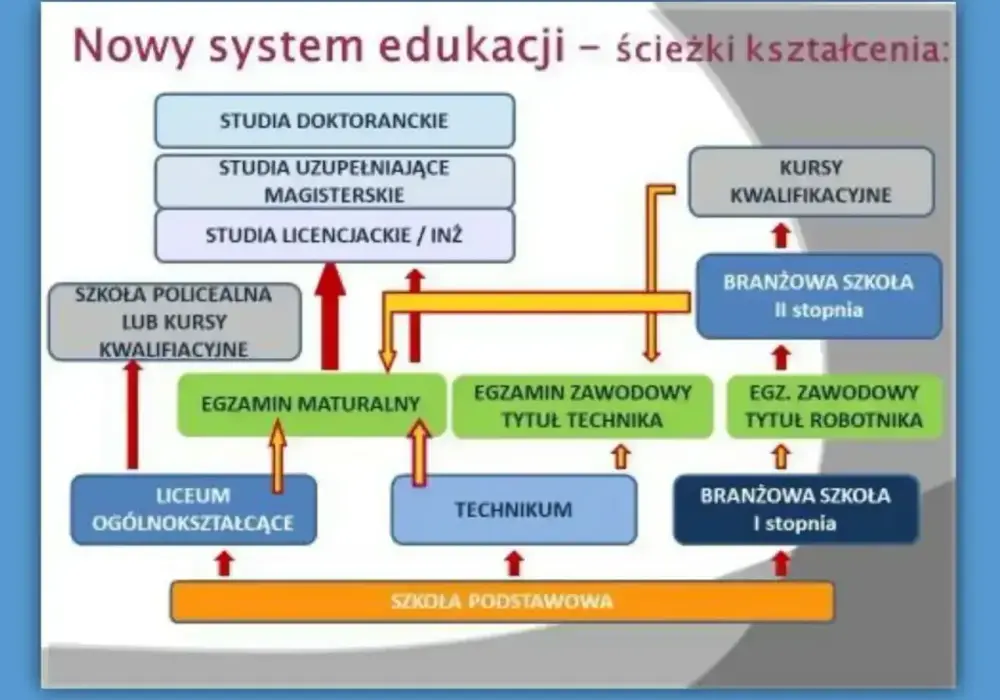 Wykształcenie średnie - Co to znaczy? Czy to to samo co matura?