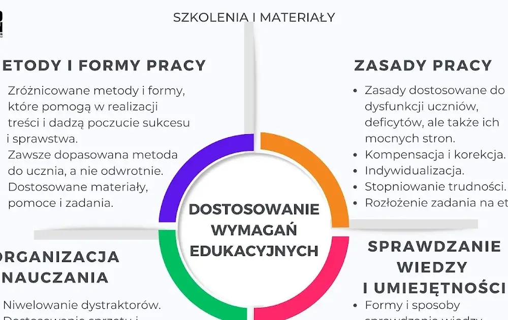 Jak napisać dostosowanie wymagań edukacyjnych w edukacji wczesnoszkolnej, aby wspierać uczniów z trudnościami