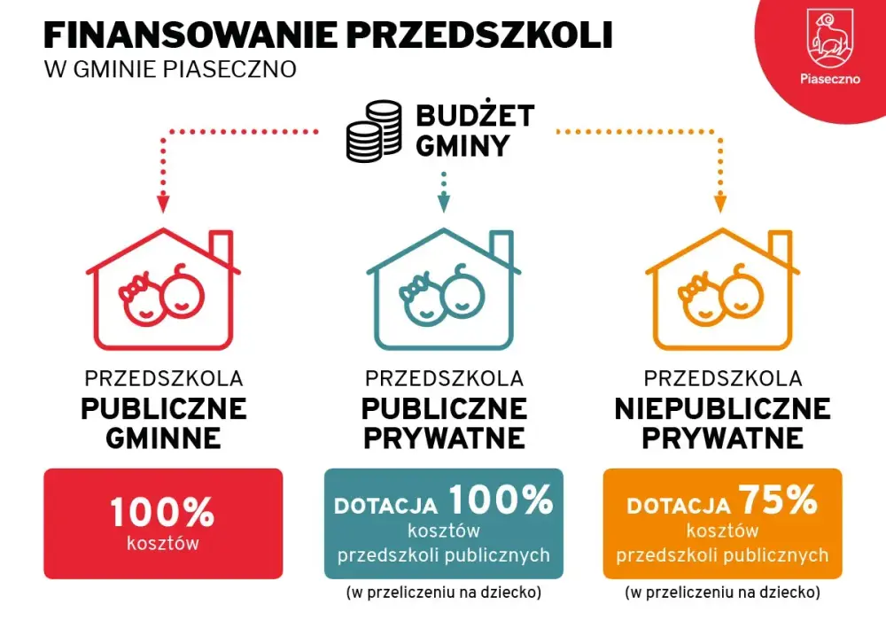 Dofinansowanie do przedszkola - Jak naprawdę oszczędzić?