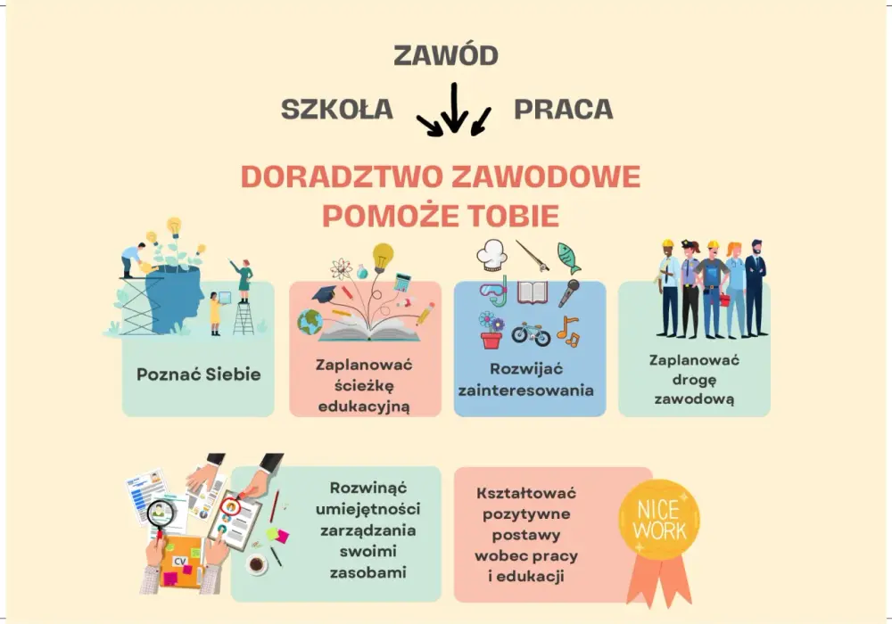 Skuteczne doradztwo zawodowe w szkole - Co działa?