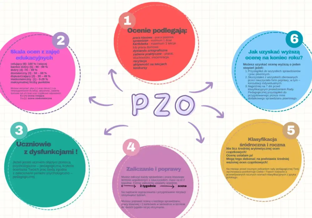 Ocenianie procentowe w podstawówce - Jak czytać progi i zasady?