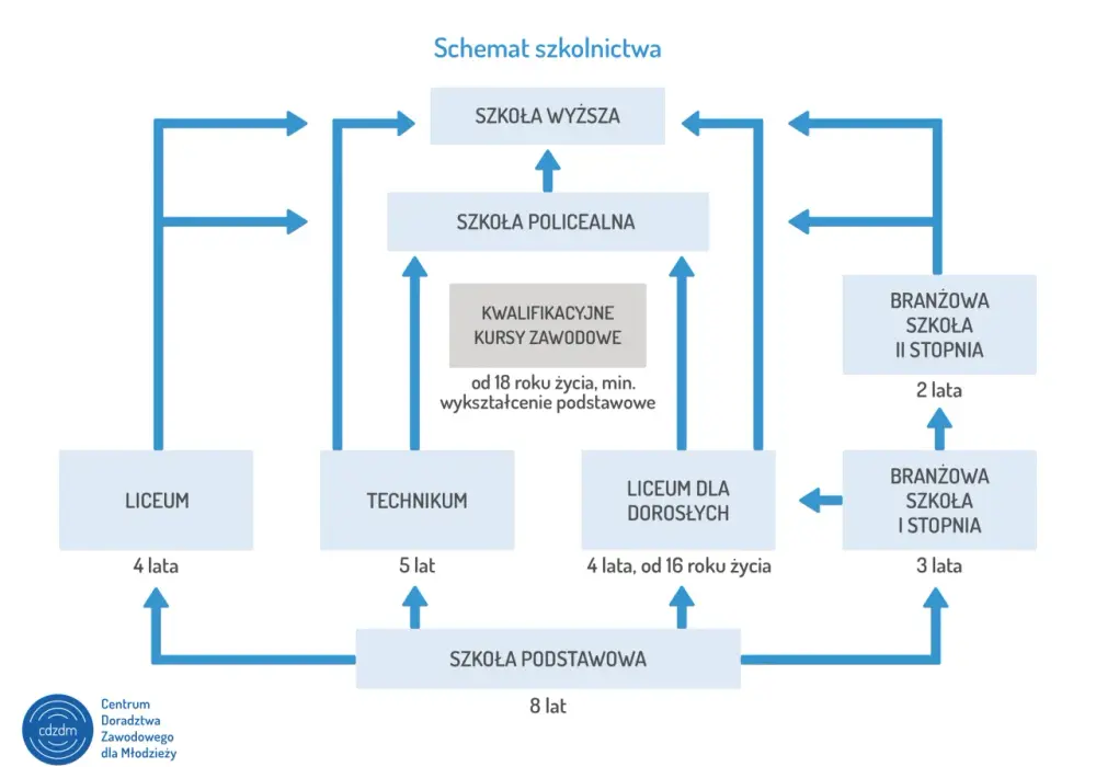 Wybór szkoły średniej - Liceum, technikum czy branżowa?