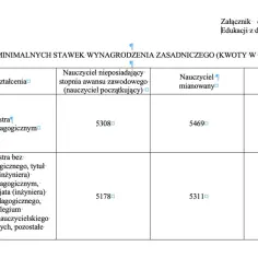 Tabela z minimalnymi stawkami wynagrodzenia nauczycieli w złotych, zależnymi od poziomu wykształcenia i stopnia awansu.
