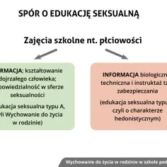 SPÓR O EDUKACJĘ SEKSUALNĄ: FORMACJA (wychowanie do życia w rodzinie) vs. INFORMACJA.