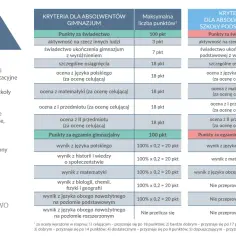 Tabela przedstawia, jak wygląda rekrutacja do szkół ponadpodstawowych i ponadgimnazjalnych na rok szkolny 2019/2020, z podziałem na kryteria dla absolwentów gimnazjów i szkół podstawowych.