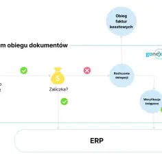Schemat obiegu dokumentów: wniosek o delegację, zaliczka, rozliczenie, weryfikacja księgowa, obieg faktur kosztowych. System wspiera aktualne rozporządzenie w sprawie awansu zawodowego nauczycieli.