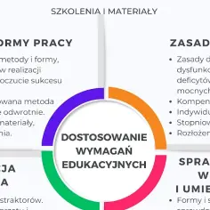 Jak napisać dostosowanie wymagań edukacyjnych w edukacji wczesnoszkolnej, aby wspierać uczniów z trudnościami