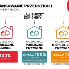 Finansowanie przedszkoli w Piasecznie: publiczne gminne 100% kosztów, publiczne prywatne 100% dotacji, niepubliczne prywatne 75% dotacji.