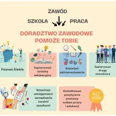Grafika przedstawia zajęcia związane z wyborem kierunku kształcenia i zawodu: poznaj siebie, zaplanuj ścieżkę edukacyjną, rozwijaj zainteresowania, zaplanuj drogę zawodową.
