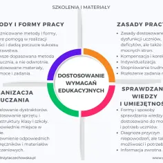 Schemat przedstawia dostosowanie wymagań edukacyjnych, metody pracy, zasady, organizację nauczania i sprawdzanie wiedzy. Oceny są kluczowe.
