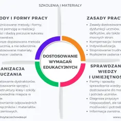 Schemat "Dostosowanie wymagań edukacyjnych" zawiera metody, zasady, organizację nauczania i sprawdzanie wiedzy. To klucz do pozytywnej opinii o nauczycielu.