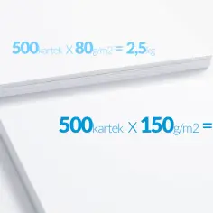 Obliczanie, ile waży ryza papieru: 500 kartek 80g/m² to 2,5kg, a 500 kartek 150g/m² to 5kg.
