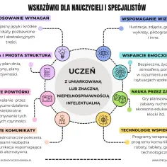 Schemat przedstawia wskazówki dla nauczycieli dotyczące pracy z uczniem z upośledzeniem w stopniu umiarkowanym lub znacznym.