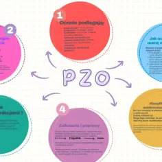 Nowy system oceniania w szkole podstawowej: skala procentowa, co podlega ocenie, zaliczanie i poprawy, klasyfikacja śródroczna i roczna, uczniowie z dysfunkcjami.