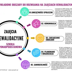 Zajęcia rewalidacyjne dla uczniów ze SPE: rozwijanie umiejętności społecznych, komunikacji, zarządzania emocjami, planowania i organizacji, samodzielności.