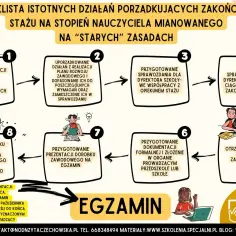 Checklista dla nauczyciela początkującego: analiza wymagań, uporządkowanie działań, sprawozdania, ocena dorobku, prezentacja i egzamin.