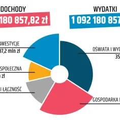Wykres kołowy pokazuje wydatki, gdzie największą część stanowi subwencja oświatowa (355,2 mln zł). Dochody to 1052 mln zł, a wydatki 1092 mln zł.