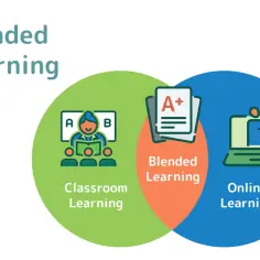 Diagram ilustrujący blended learning: połączenie nauczania w klasie z nauką online, symbolizowane przez nakładające się okręgi.