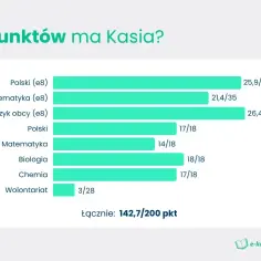 Wykres punktacji Kasi z przedmiotów: polski, matematyka, język obcy, biologia, chemia, wolontariat. Wyniki dają dopuszczający ocena.