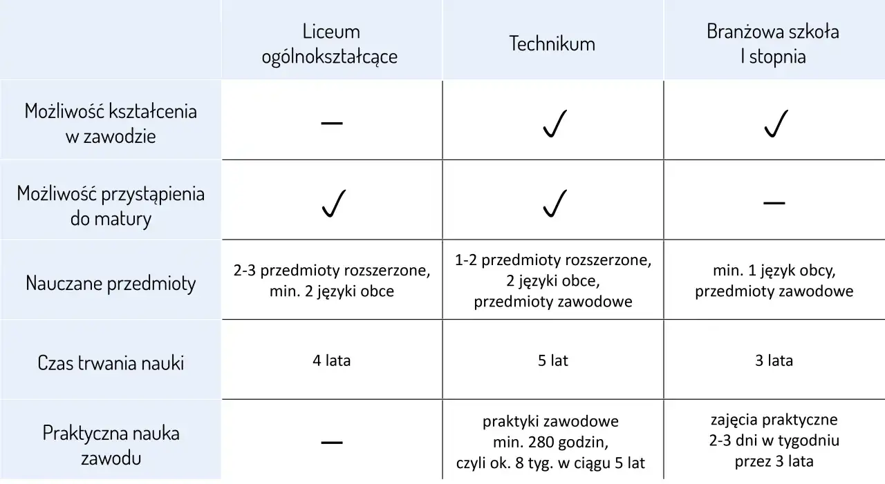 Tabela porównuje liceum, technikum i branżową szkołę I stopnia. Wykształcenie średnie można zdobyć w każdym z nich, ale różnią się możliwością kształcenia w zawodzie i czasem nauki.