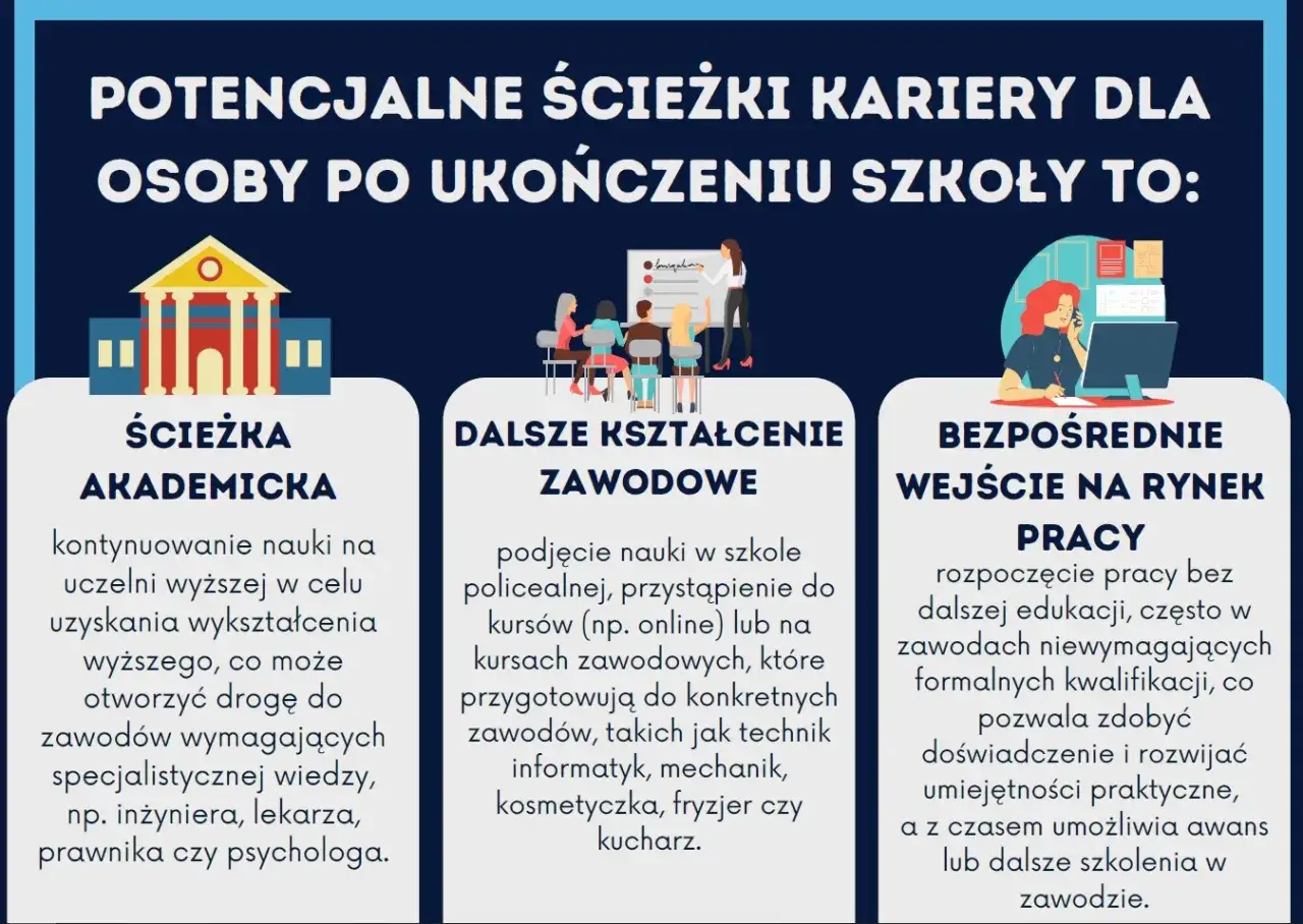 Grafika przedstawia ścieżki kariery po szkole: akademicką, dalsze kształcenie zawodowe i rynek pracy. Pomaga w doradztwie zawodowym w szkole podstawowej.