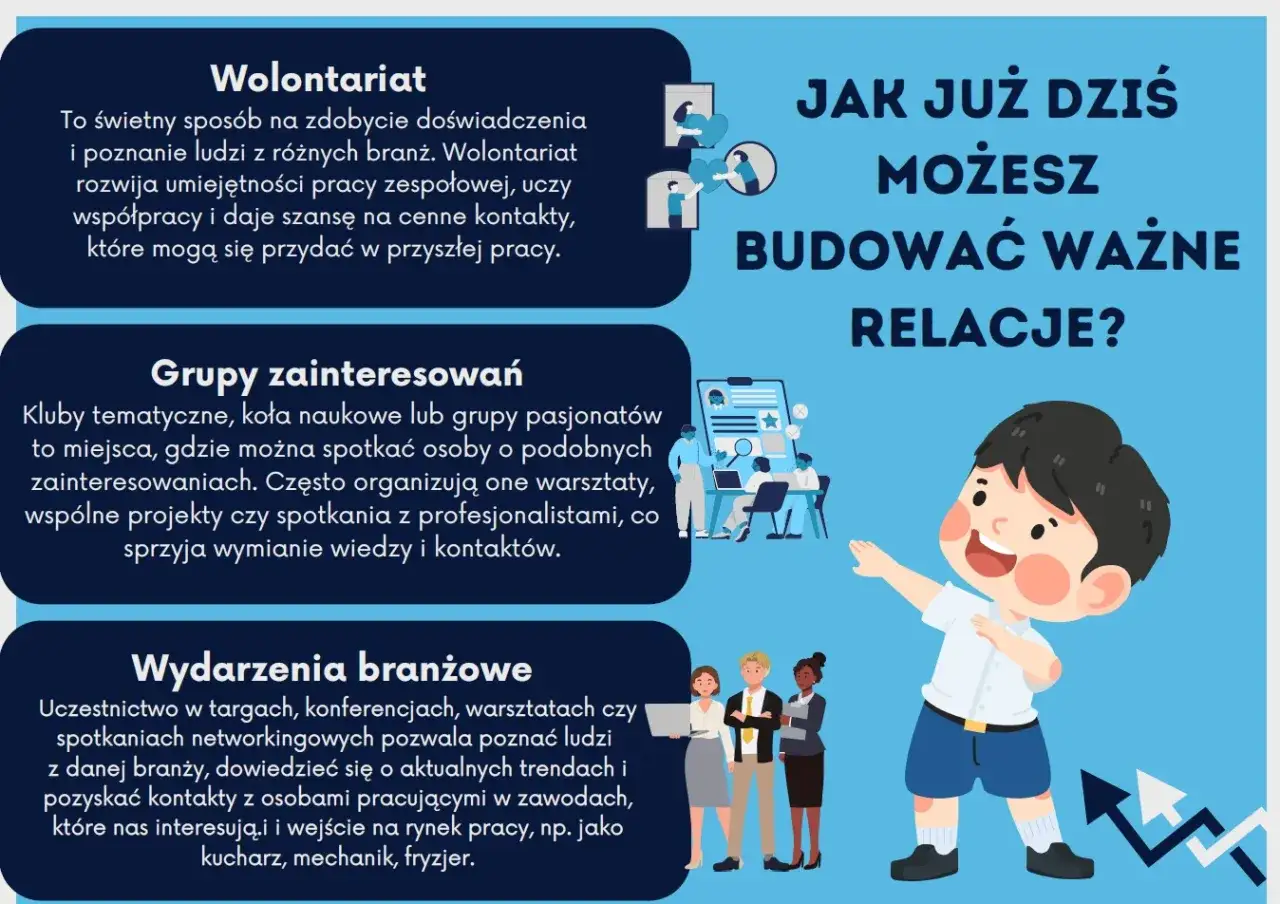 Ilustracja pokazuje sposoby na budowanie relacji, które pomagają w wyborze kierunku kształcenia i zawodu: wolontariat, grupy zainteresowań i wydarzenia branżowe.