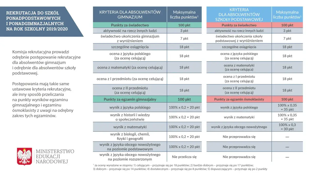 Tabela przedstawia, jak wygląda rekrutacja do szkół ponadpodstawowych i ponadgimnazjalnych na rok szkolny 2019/2020, z podziałem na kryteria dla absolwentów gimnazjów i szkół podstawowych.