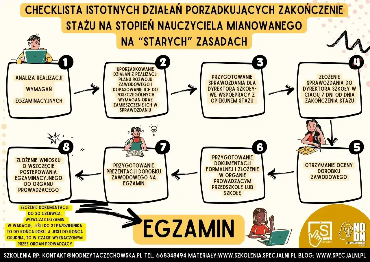 Checklista drogi do awansu zawodowego nauczyciela mianowanego: analiza, uporządkowanie, sprawozdania, ocena i egzamin.