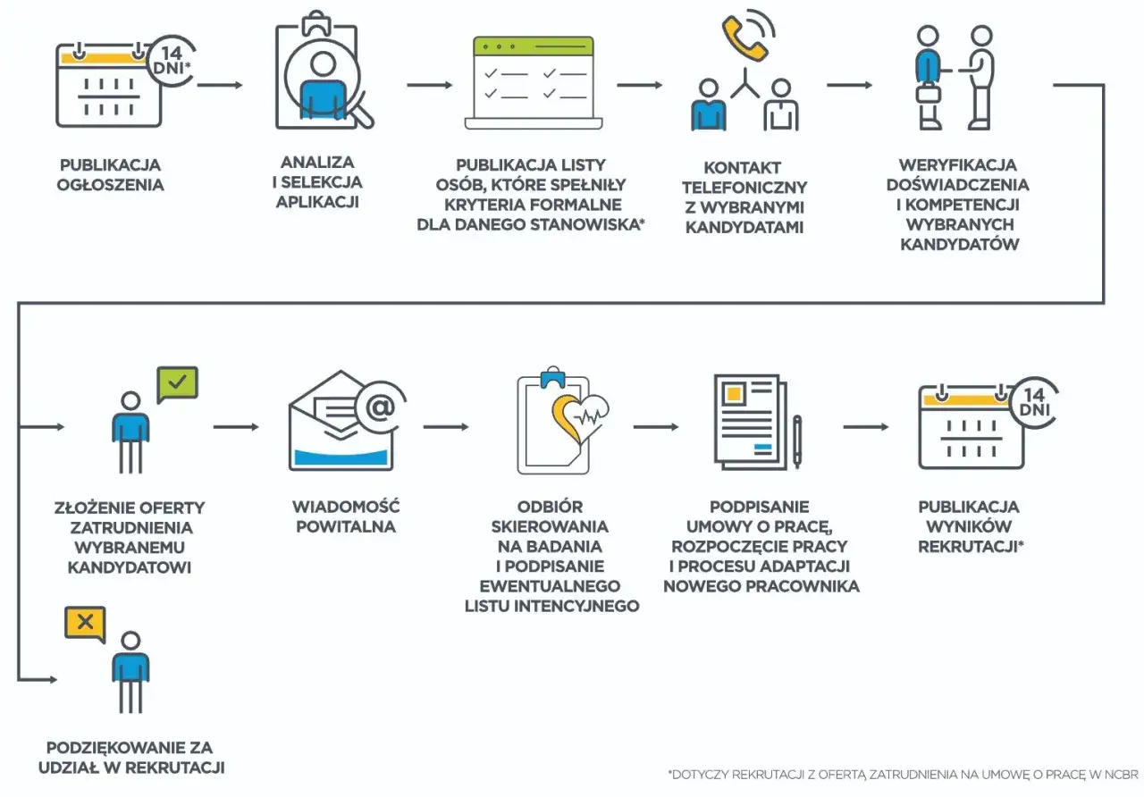 Proces rekrutacji: od publikacji ogłoszenia, analizy aplikacji, kontaktu z kandydatami, weryfikacji, po podpisanie umowy i adaptację nowego pracownika.
