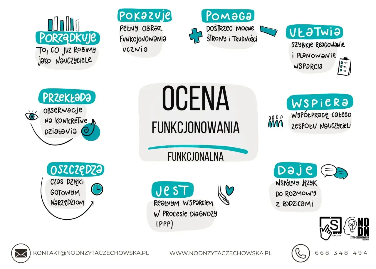 Ocenianie funkcjonalne porządkuje pracę nauczycieli, pokazuje pełny obraz ucznia, pomaga dostrzec mocne strony i trudności, ułatwia reagowanie i planowanie wsparcia.