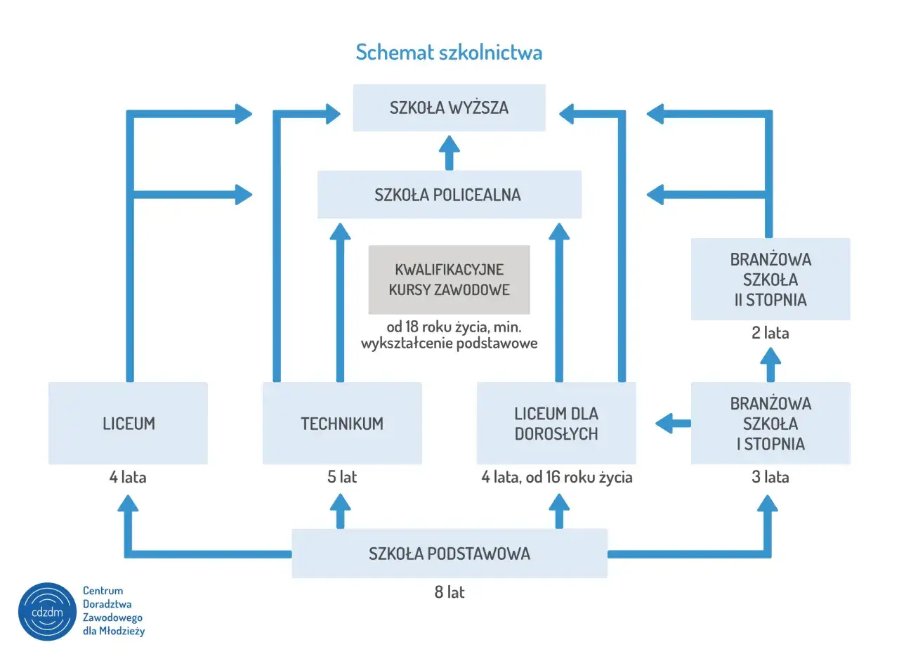 Schemat ścieżek edukacji: szkoła podstawowa, liceum, technikum, szkoły branżowe, szkoły policealne, wyższe. Różne przedmioty w liceum i innych szkołach.