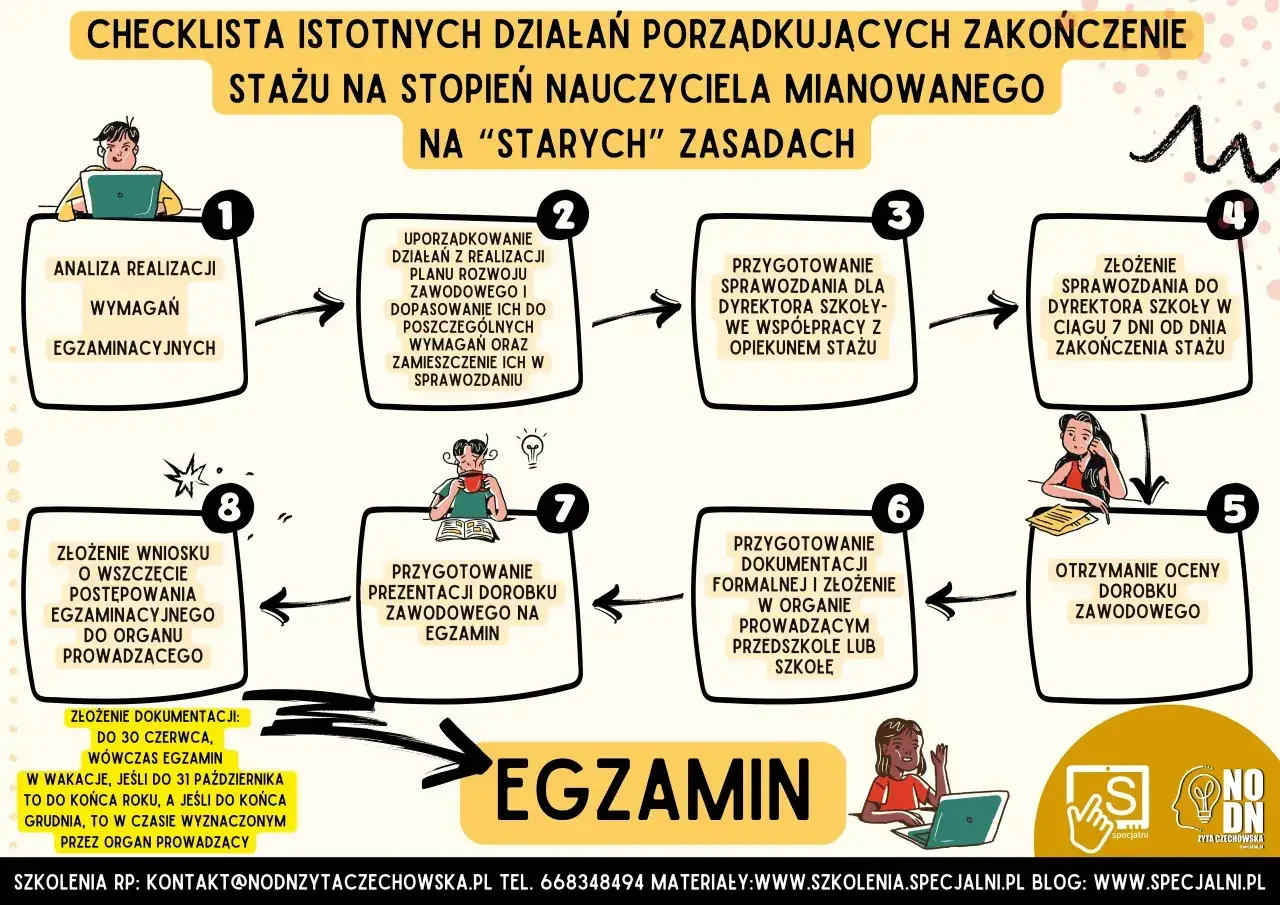 Schemat drogi do stopnia nauczyciela mianowanego: analiza wymagań, uporządkowanie działań, sprawozdania, ocena dorobku, egzamin. Kluczowe dla nauczyciela początkującego wymagania.