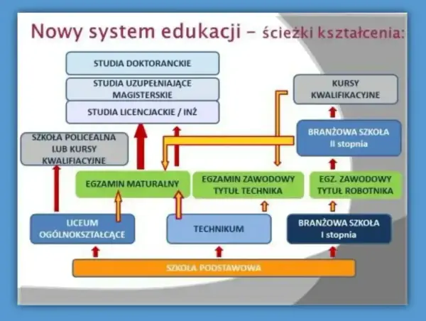 Wykształcenie średnie - Co to znaczy? Czy to to samo co matura?