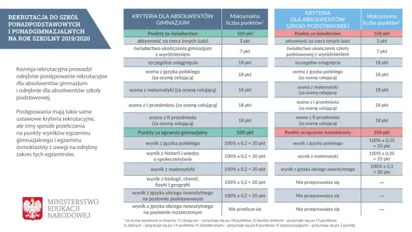 Rekrutacja do liceum: Jak zdobyć punkty i się dostać?