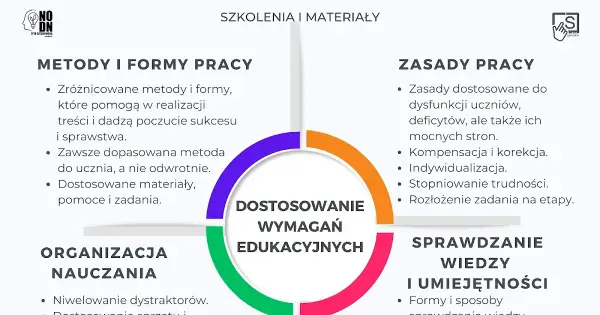 Jak napisać dostosowanie wymagań edukacyjnych w edukacji wczesnoszkolnej, aby wspierać uczniów z trudnościami
