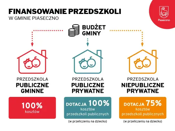 Dofinansowanie do przedszkola - Jak naprawdę oszczędzić?