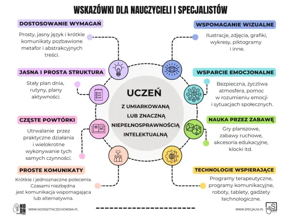 Uczeń z umiarkowaną niepełnosprawnością w szkole - Jak wspierać?
