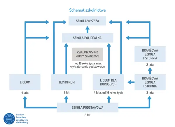 Wybór szkoły średniej - Liceum, technikum czy branżowa?